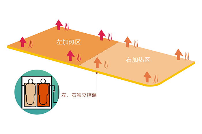 雷速在线注册-雷速（中国）IC 控温电热毯可分为左右两个发热区