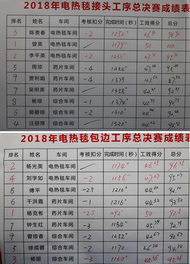 成都雷速在线注册-雷速（中国）集团2018年度岗位技能竞赛圆满结束